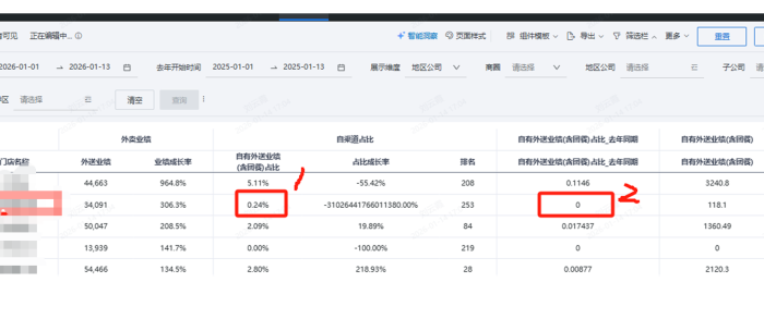 如图，计算同比增长率时得到的结果异常问题