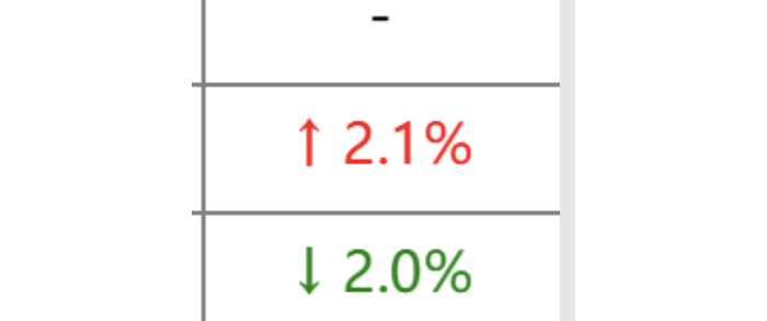 表格如何实现同环比数值字段既有颜色又有上下箭头