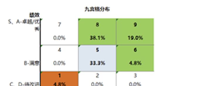 观远中可以实现类似九宫格的图表吗？如下图所示这样