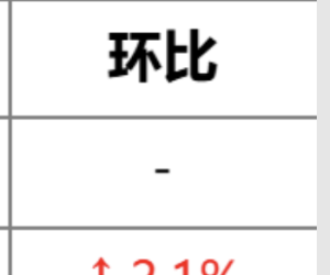 表格如何实现同环比数值字段既有颜色又有上下箭头