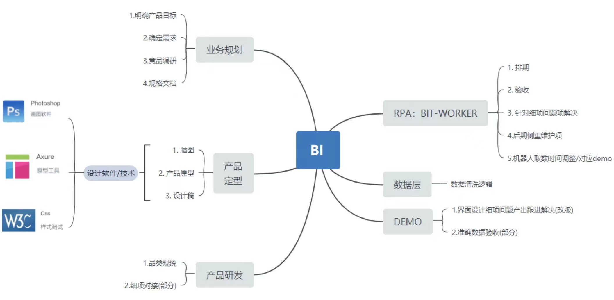 bi规划