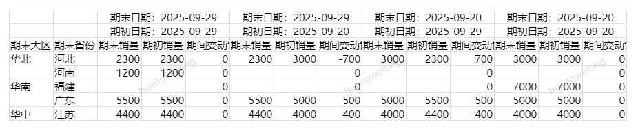 图4.1_预览_期末期初日期不相同时河南和福建数据缺失