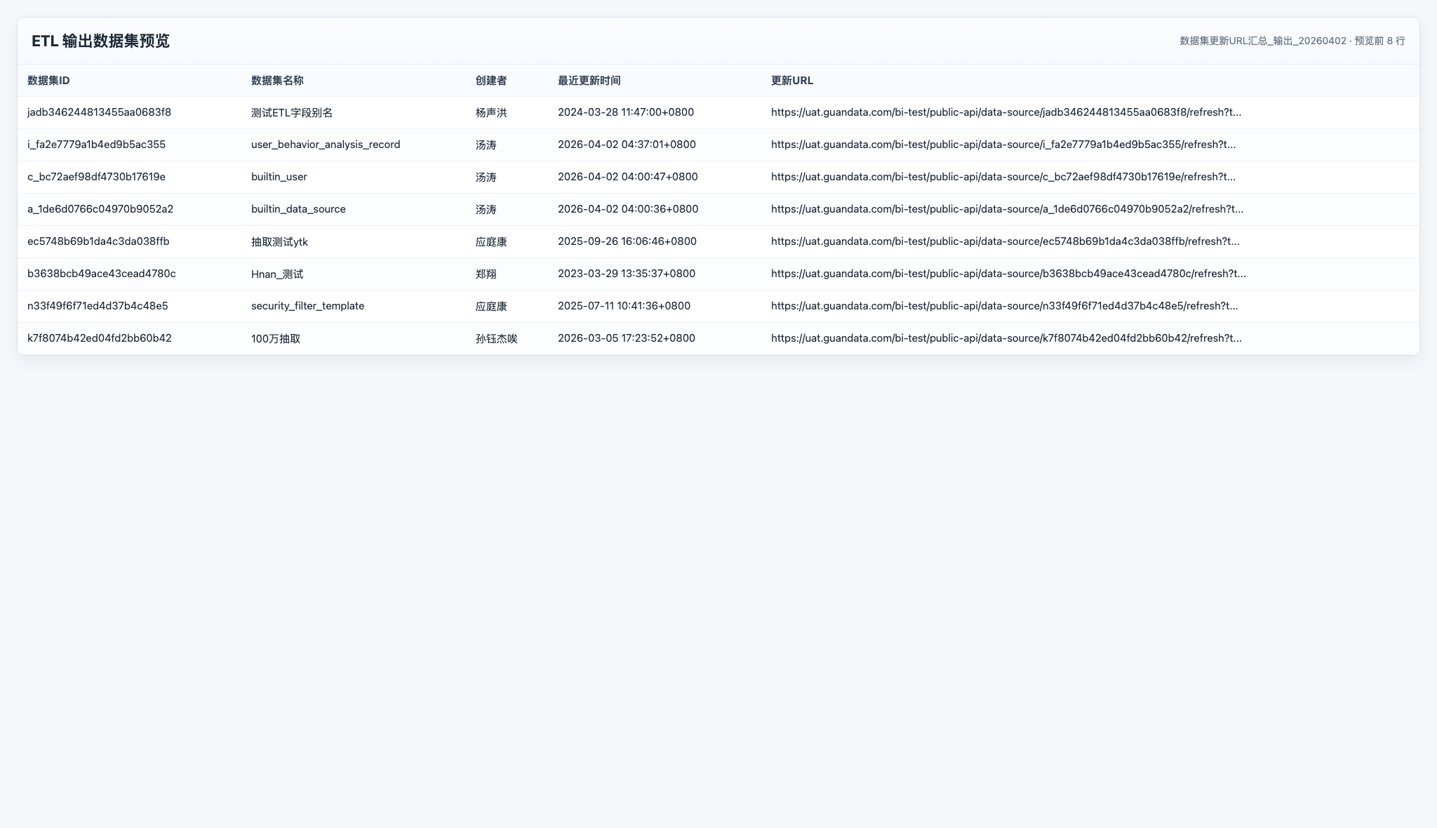 ETL输出数据集预览