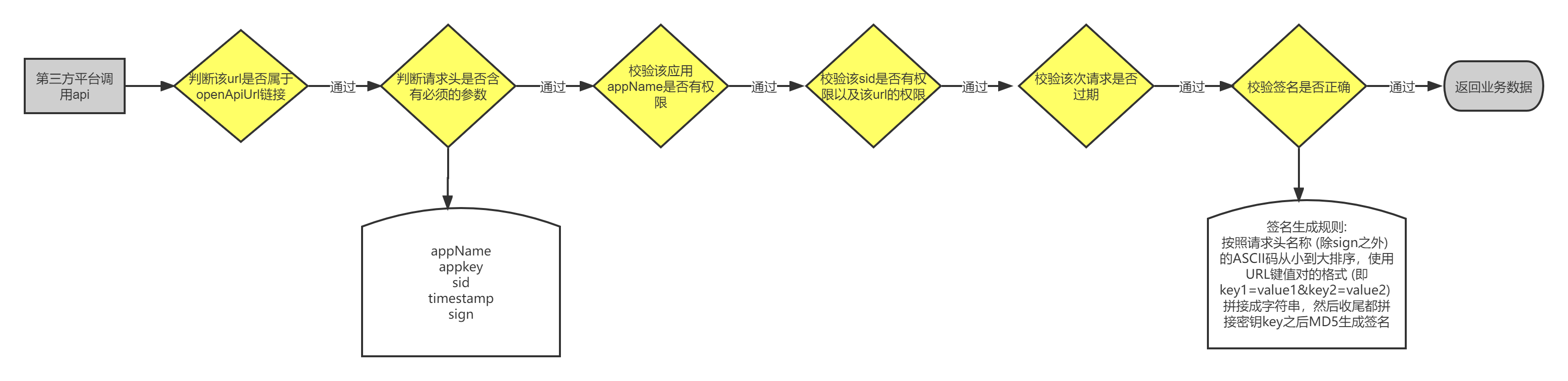 旺店通跨境开放 API 鉴权流程