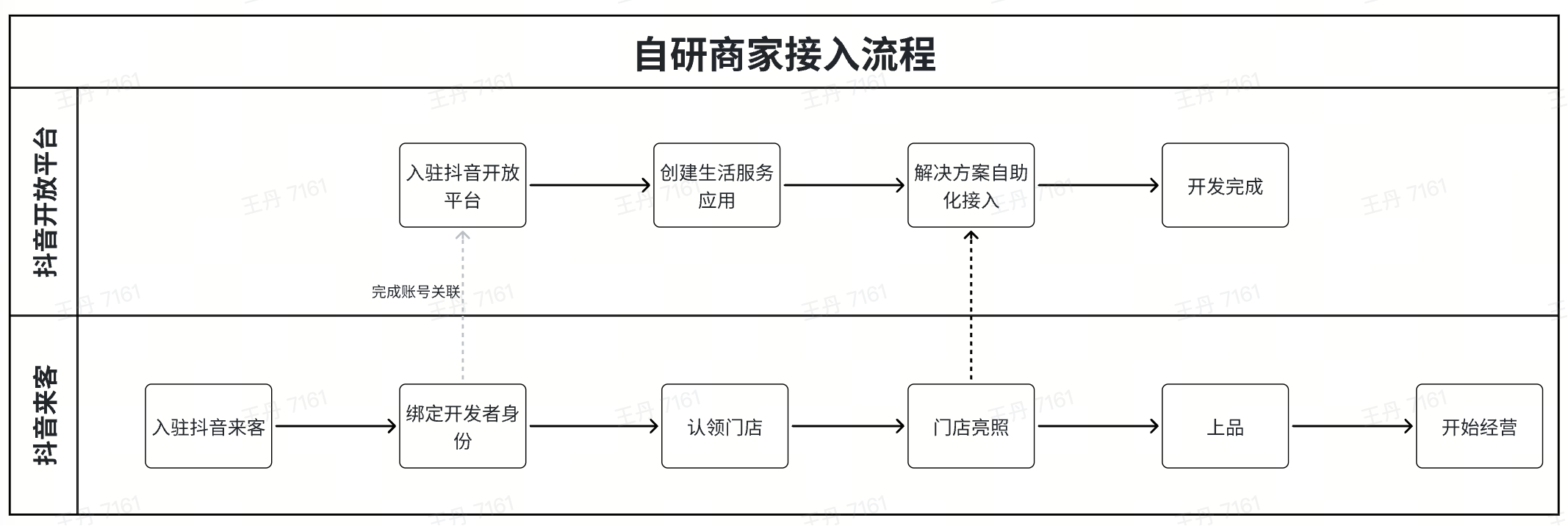 抖音来客商家自研接入流程